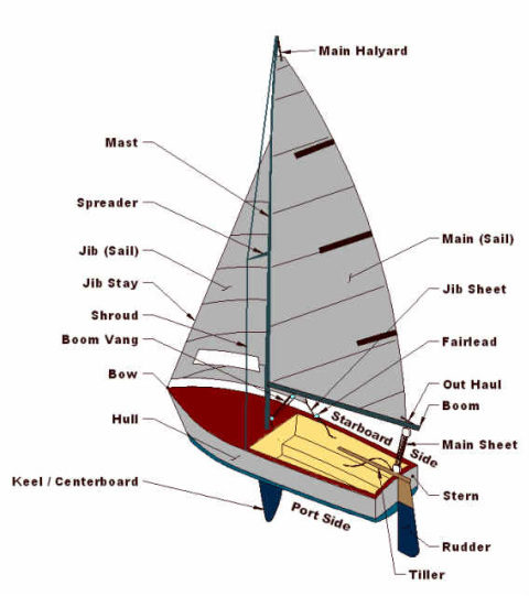 Parts of A 420 Sailboat! - Sail With Tess